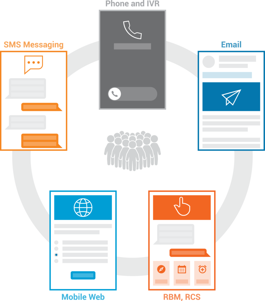 Omnichannels - SMS Messaging, Phone and IVR, Emails, RBM and RCS, Mobile Web