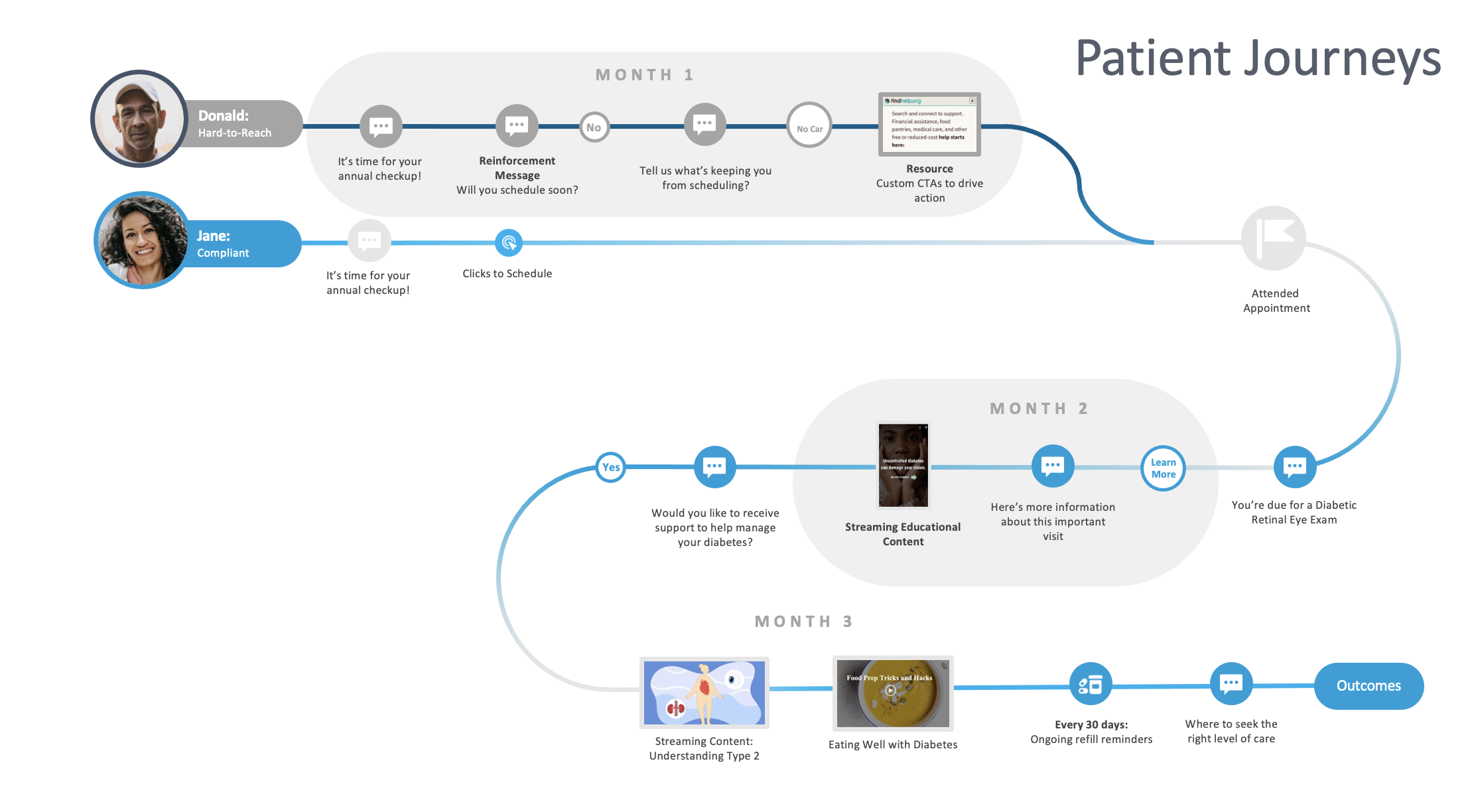 mPulse's optimized patient journey ensures a seamless, informed, and empowered healthcare experience