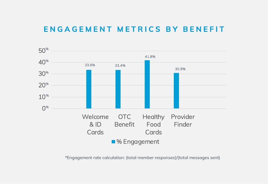 Healthcare engagement metrics by benefit