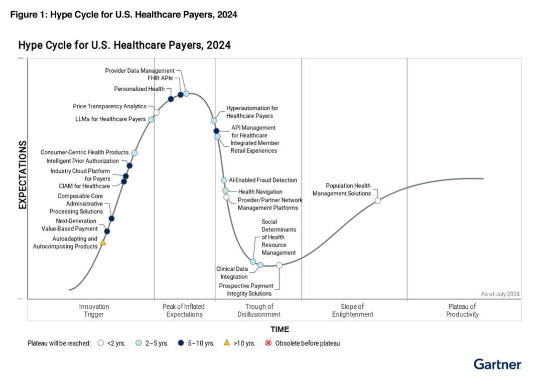 Gartner Hype Cycle graph for U.S. Healthcare Payers, 2024.