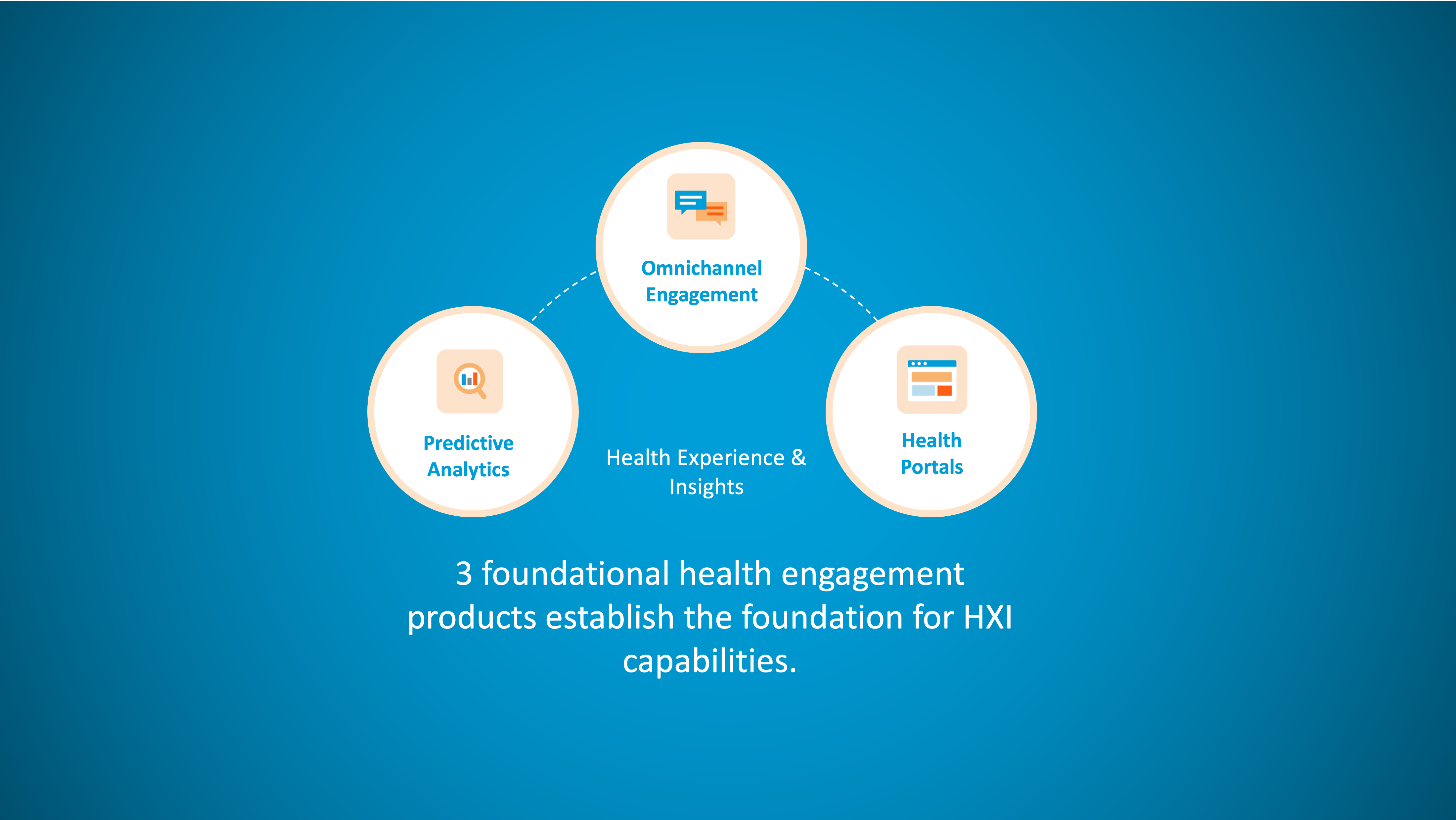 3 foundational health engagement products establish the foundation for HXI capabilities.