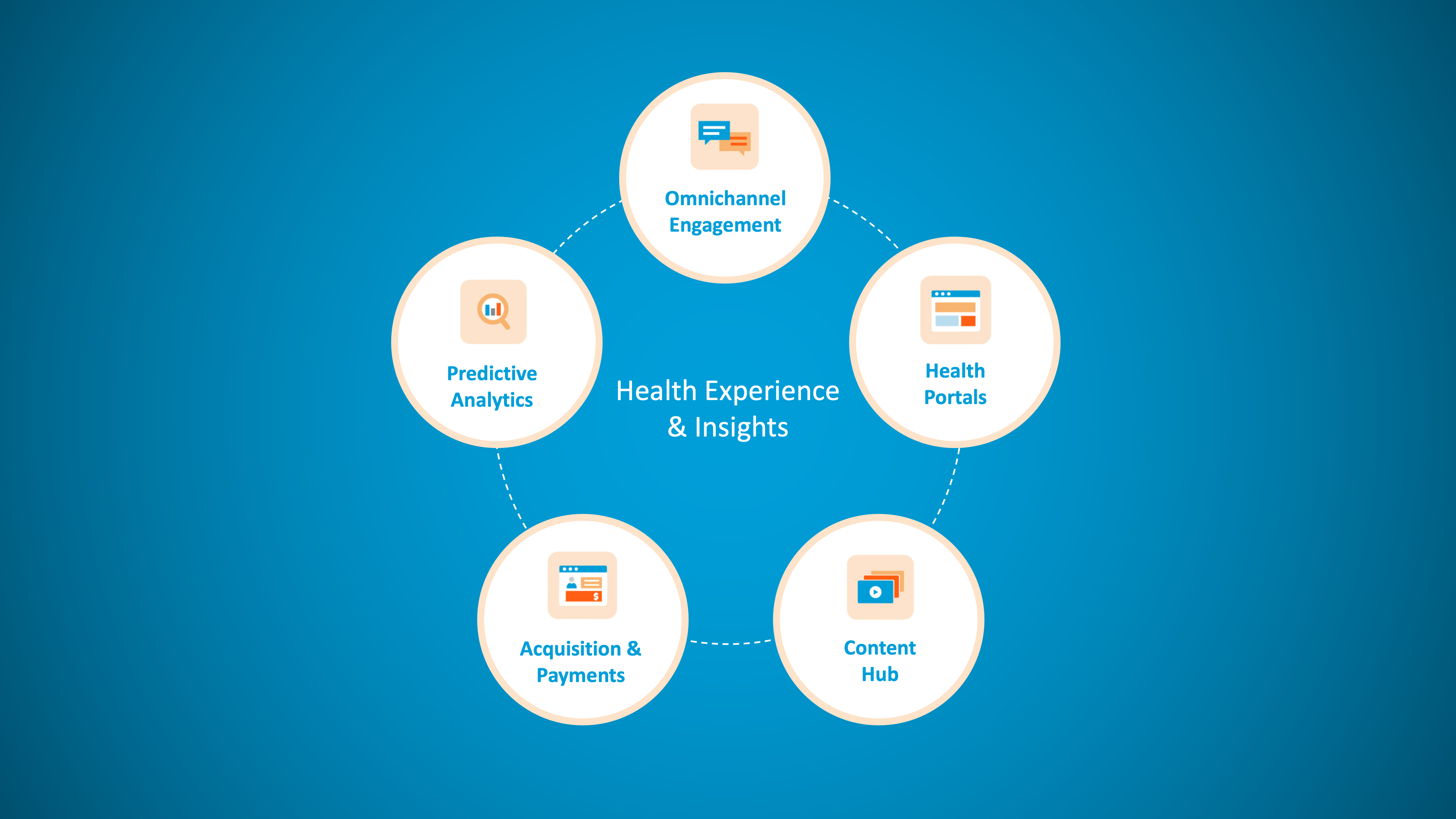 circle of health engagement and insights products for digital health engagement