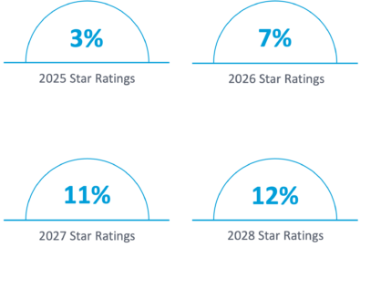 MA Star Ratings