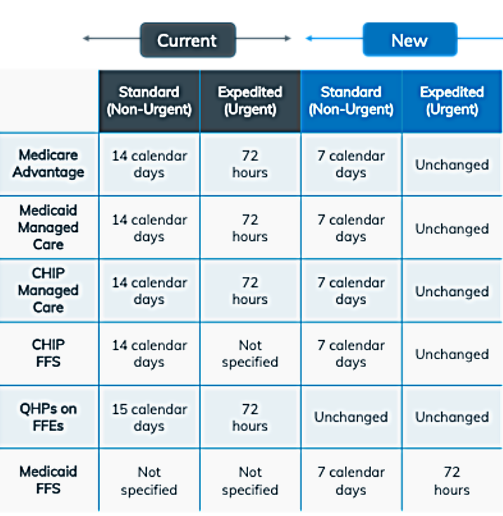 Prior Authorization Regulation